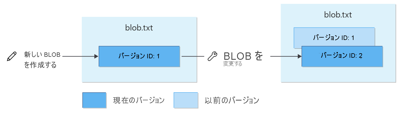 書き込み操作がバージョン管理された BLOB にどのように影響するかを示す図。