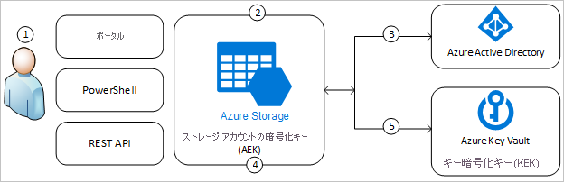 Azure Storage でのカスタマー マネージド キーのしくみを示す図