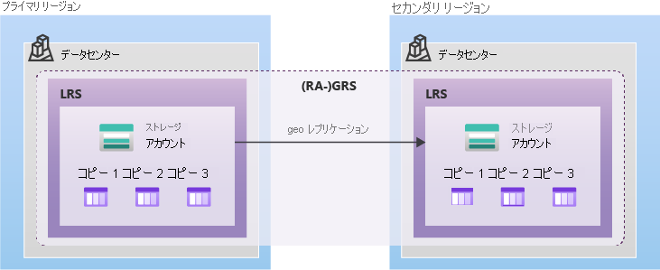 Diagram showing how data is replicated with GRS or RA-GRS