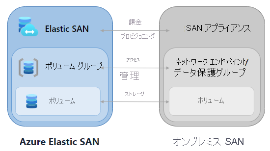 The Elastic SAN is like an on-premises SAN appliance and is where billing and provisioning are handled, volume groups are like network endpoints and handles access and management, volumes are the storage, same as volumes in an on-premises SAN.