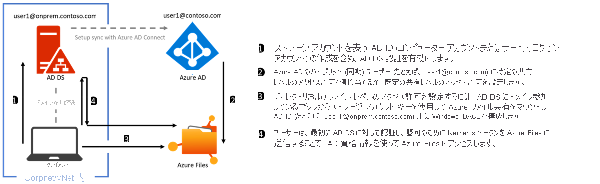 SMB 経由の Azure ファイル共有に対するオンプレミスの AD DS 認証を示す図。