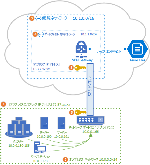A topology chart illustrating the topology of an Azure VPN gateway connecting an Azure file share to an on-premises site using a S2S VPN