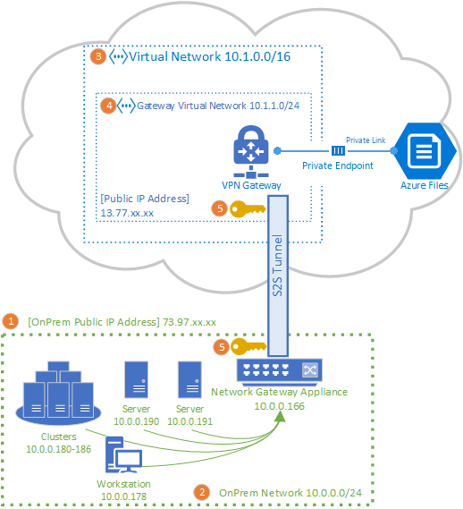 サイト間 VPN を使用して Azure ファイル共有をオンプレミス サイトに接続する Azure VPN ゲートウェイのトポロジを示すグラフ