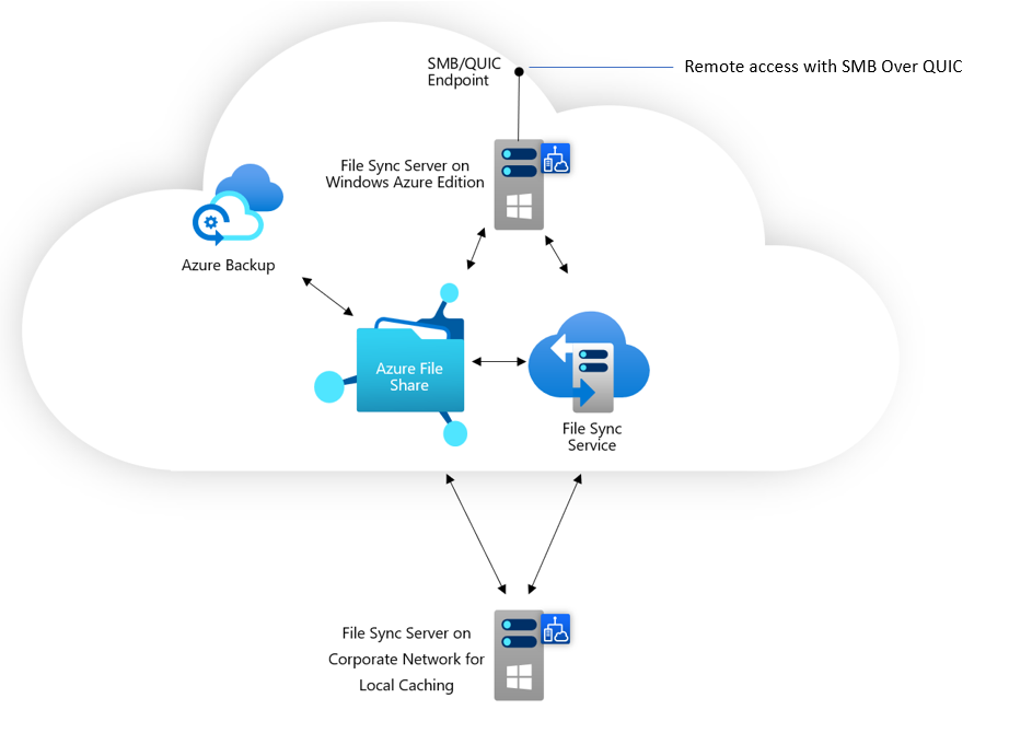 Azure File Sync を使用して Windows Server 2022 Azure Edition V M で Azure ファイル共有の軽量キャッシュを作成するための図。