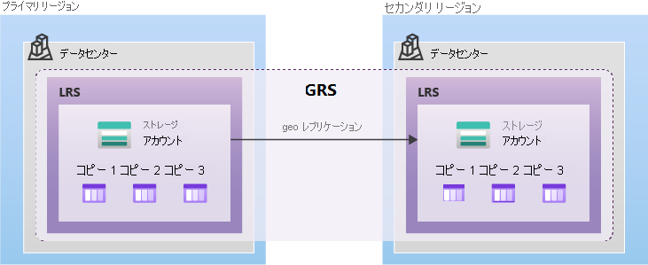 Azure Files のデータ冗長性 | Microsoft Learn