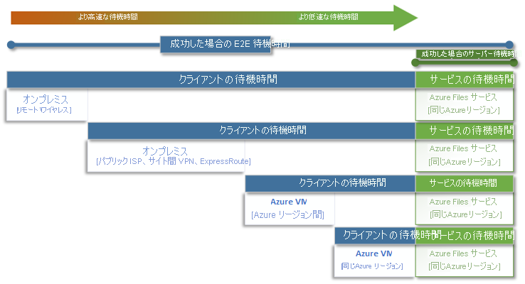 Azure Files のクライアント待機時間とサービス待機時間を比較した図。
