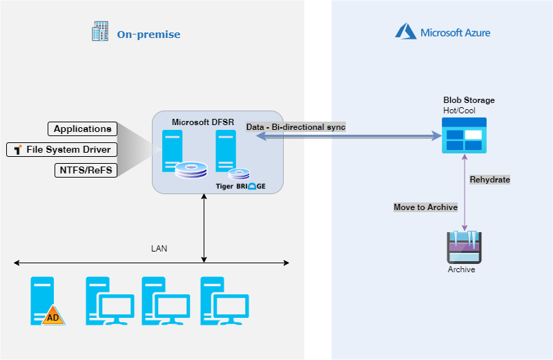 Azure Blob Storage を使用して Tiger Bridge の継続的なデータ保護