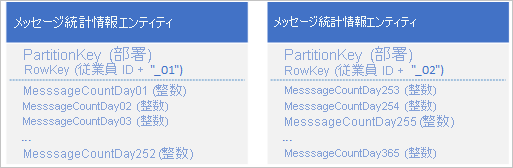 Rowkey 01 のメッセージ統計情報エンティティと Rowkey 02 のメッセージ統計情報エンティティを示す図