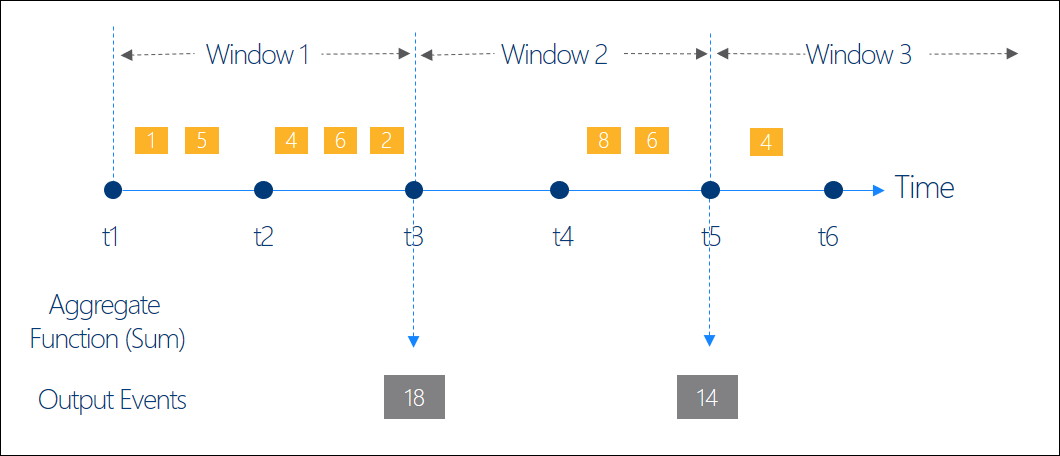 Diagram that shows the concept of Stream Analytics window functions.
