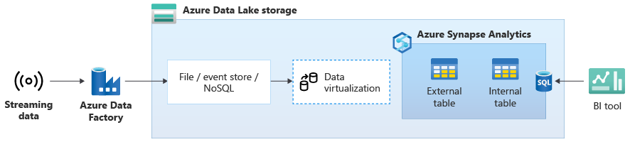 Data Lake Storage 内にストリーミング データを持つ Azure Synapse のスクリーンショット。