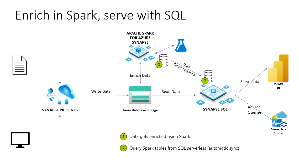 Enrich in Spark, serve with SQL diagram.