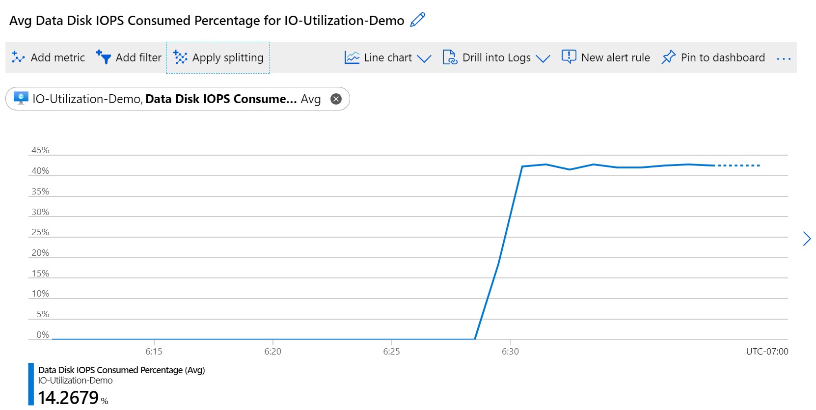[Data Disk IOPS Consumed Percentage]\(データ ディスク IOPS の消費率\) を示すスクリーンショット。