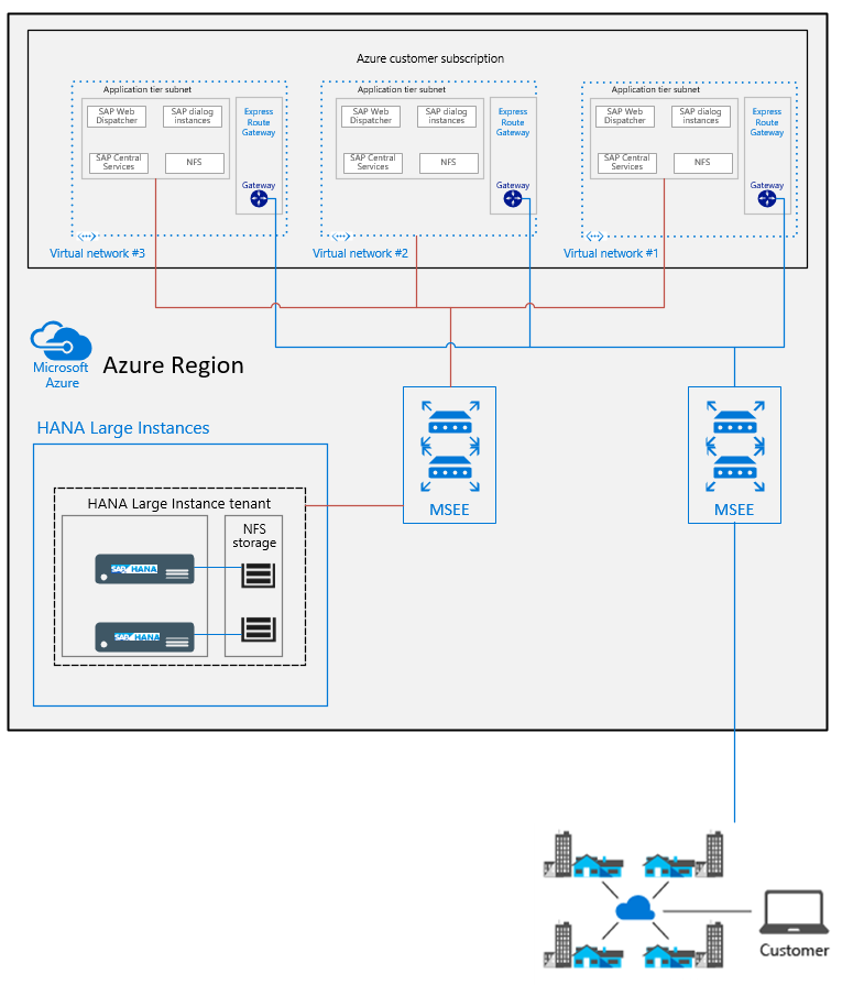 複数の仮想ネットワークにわたる SAP アプリケーション層のデプロイ