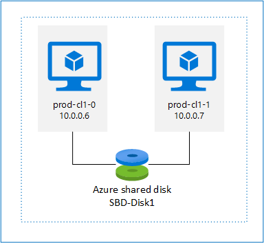 RHEL Pacemaker クラスターに対する Azure 共有ディスクの SBD デバイスの図。
