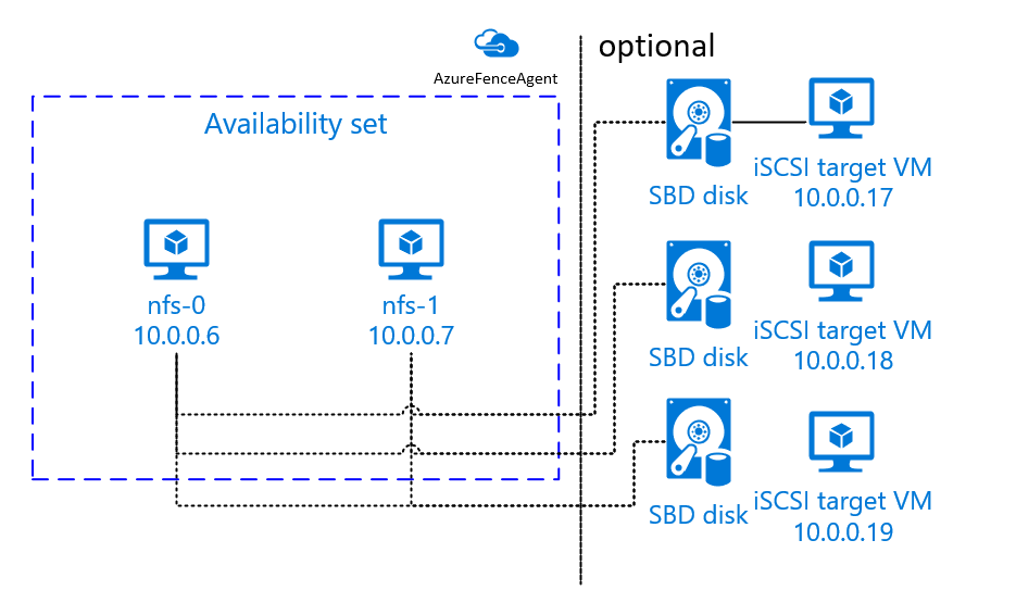RHEL の SBD デバイスとして iSCSI ターゲット サーバーを使用する Pacemaker の図