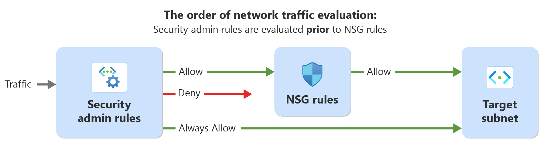 セキュリティ管理者ルールとネットワーク セキュリティ ルールを使ったネットワーク トラフィックの評価順序を示す図。