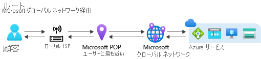Microsoft グローバル ネットワーク経由のルーティング