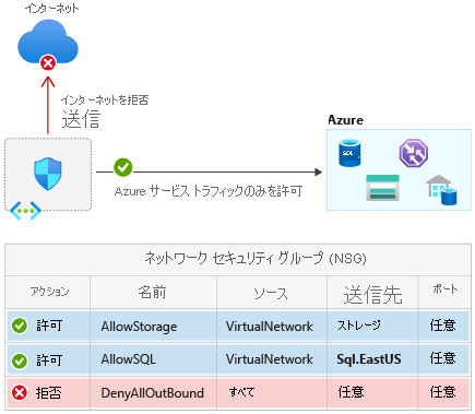 サービス タグを使用した Azure サービスのネットワーク分離