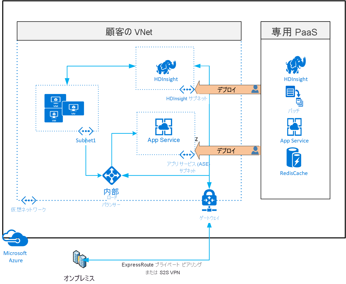 仮想ネットワークに専用の Azure サービスをデプロイする図。