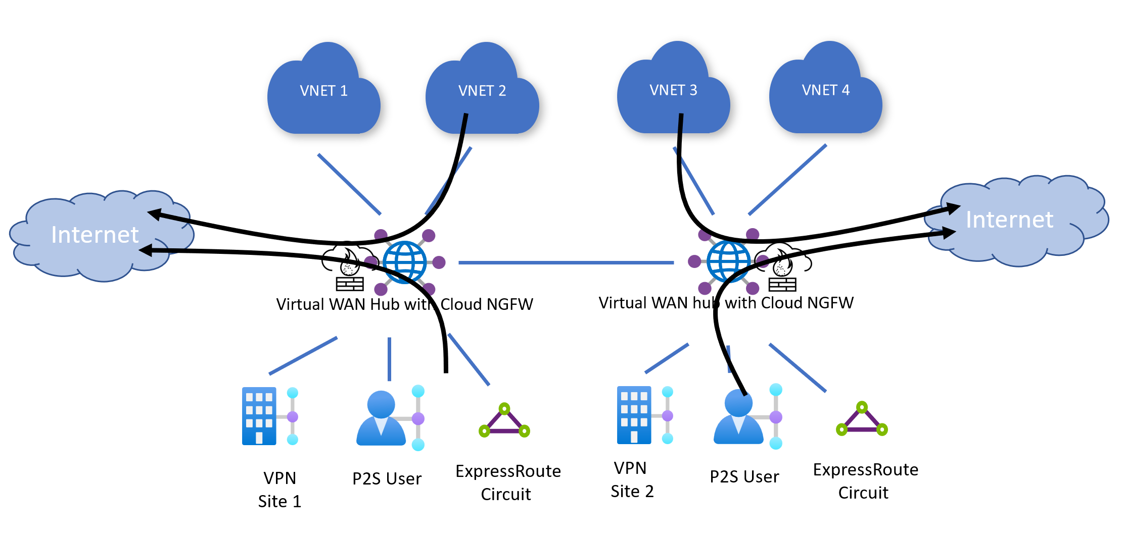 Cloud NGFW を使用したインターネット送信トラフィック フローを示すスクリーンショット。