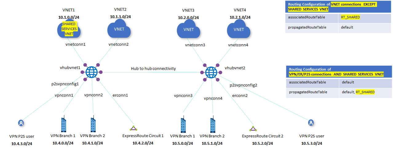 Diagram for shared services VNet.