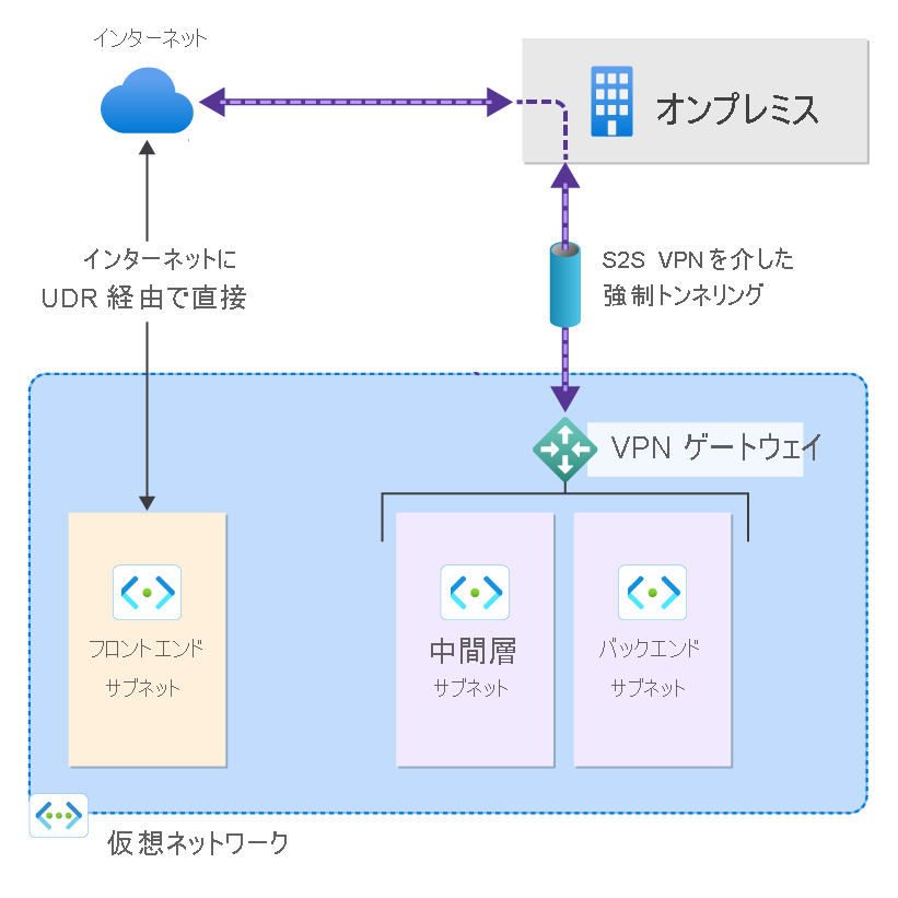 S2S 接続の強制トンネリングを構成する - 既定のサイト: PowerShell - Azure VPN Gateway | Microsoft  Learn