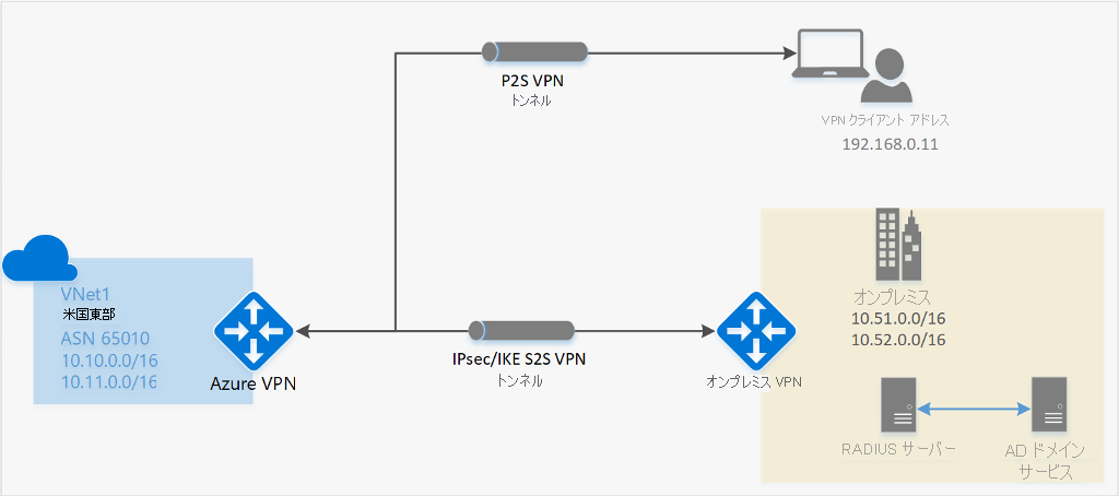 Diagram that shows a point-to-site VPN with an on-premises site.