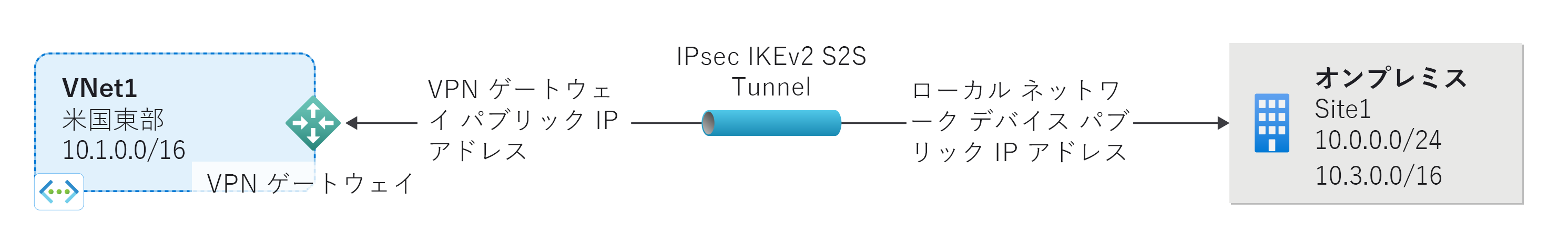 クロスプレミスのサイト間 VPN Gateway 接続の図。