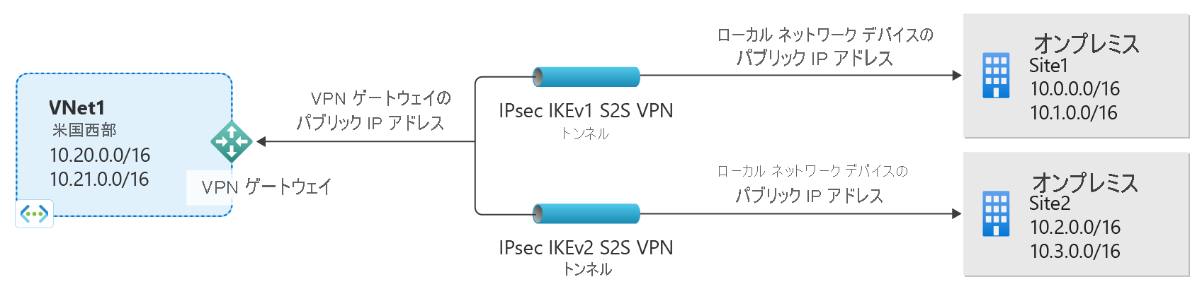 同じゲートウェイへの IKEv1 および IKEv2 の接続を示す図。