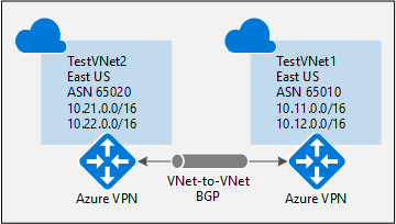 Diagram that shows a V Net to V Net connection.
