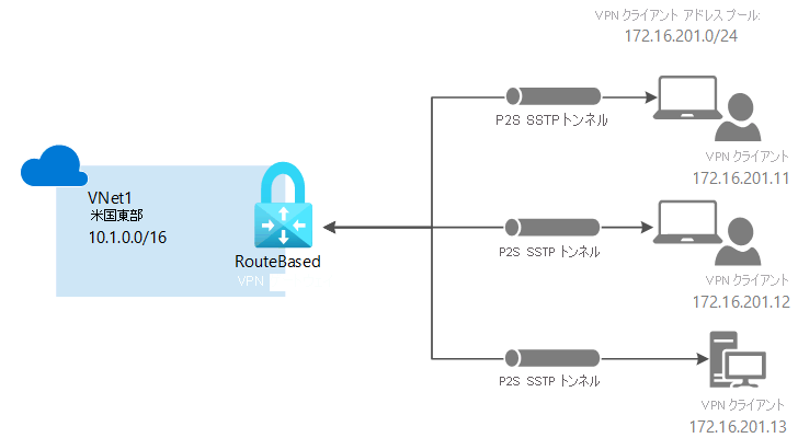 コンピューターから Azure VNet への接続 - ポイント対サイト接続の図