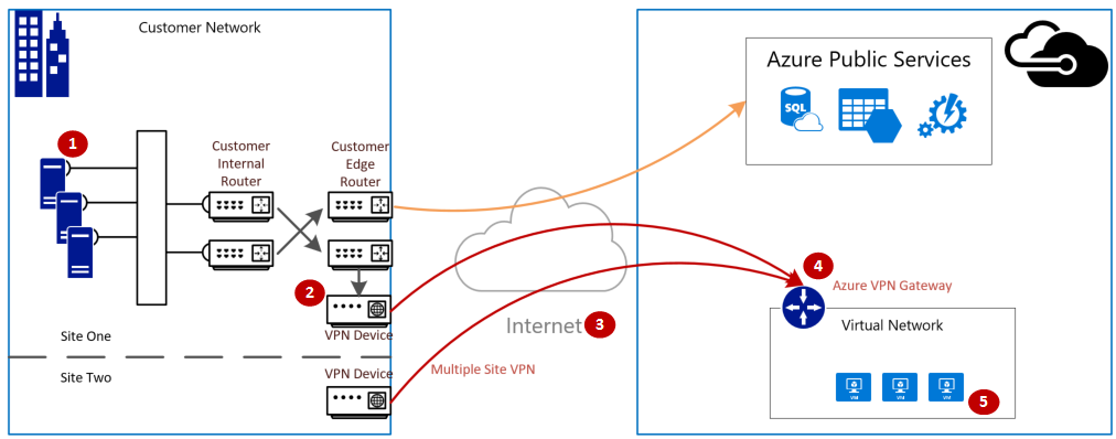 顧客のネットワークから MSFT ネットワークへの VPN を使用した論理接続