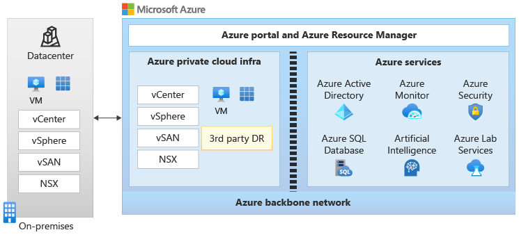 Azure VMware Solutionがオンプレミス システムと VMware コンポーネントと Azure サービスを接続する方法を示すアーキテクチャ図。