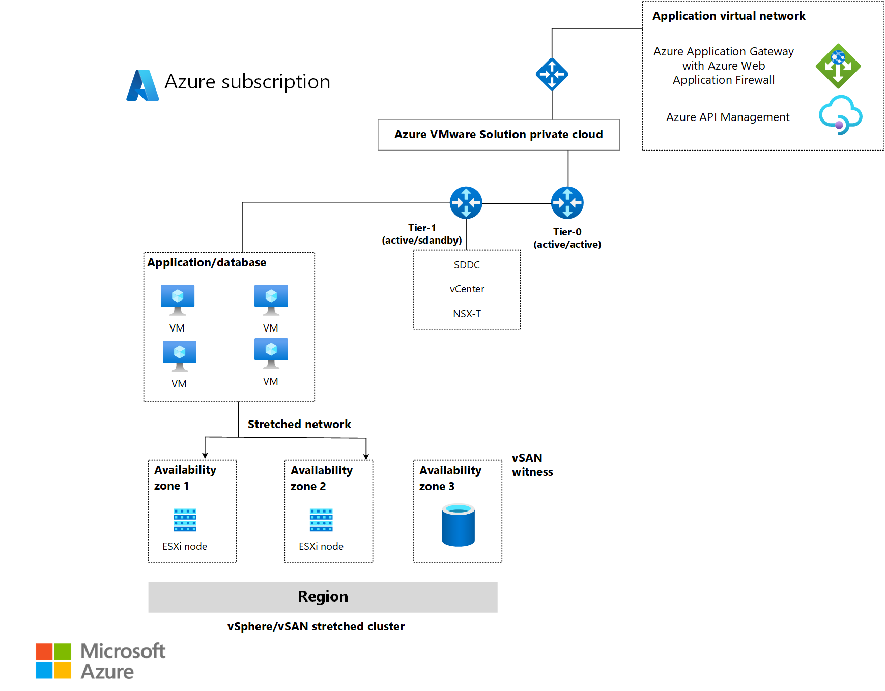 Azure VMware Solutionが層とストレッチ ネットワークを使用する方法を示すアーキテクチャ図。
