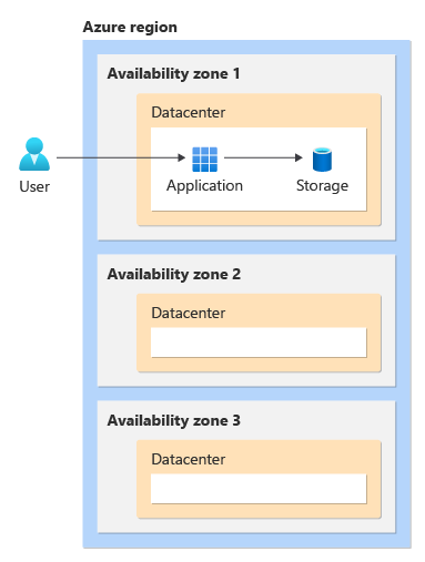 可用性ゾーンとリージョンを使用するための推奨事項 - Microsoft Azure 