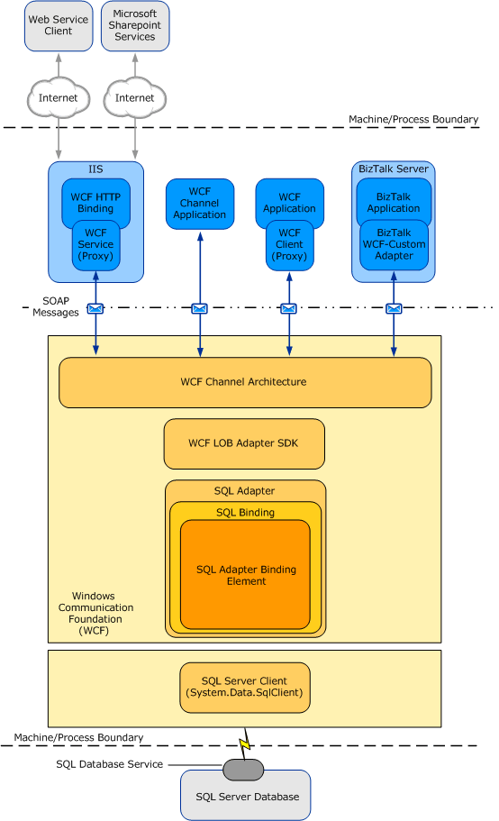 SQL アダプターを使用して開発されたソリューションのエンドツーエンド アーキテクチャを示す図。