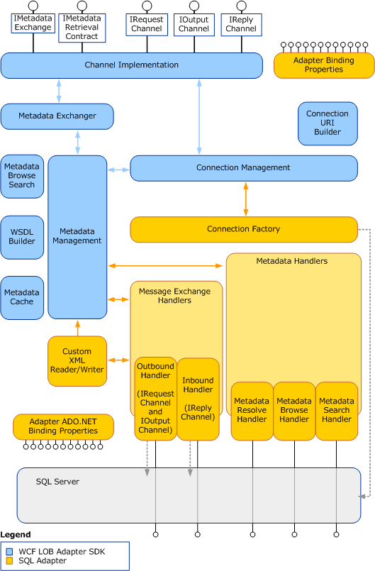 SQL アダプターの内部コンポーネントと、これらのコンポーネントと ADO.NET の間の関係を示す図。