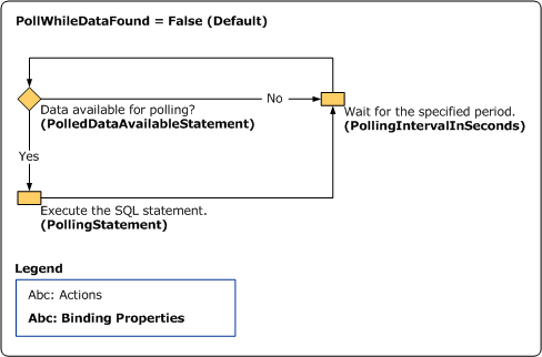 ポーリング ワークフロー (PollWhileDataFound = False)