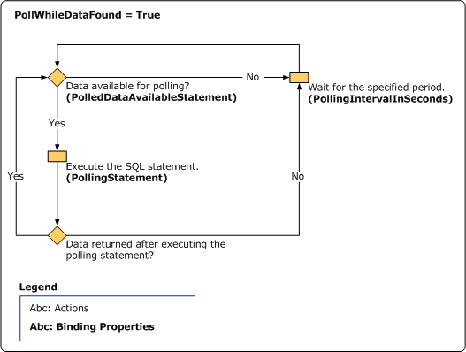 ポーリング ワークフロー (PollWhileDataFound = True)