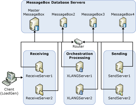 BizTalk Server ロード テスト BTS06_MSTTopologyのハードウェア トポロジ