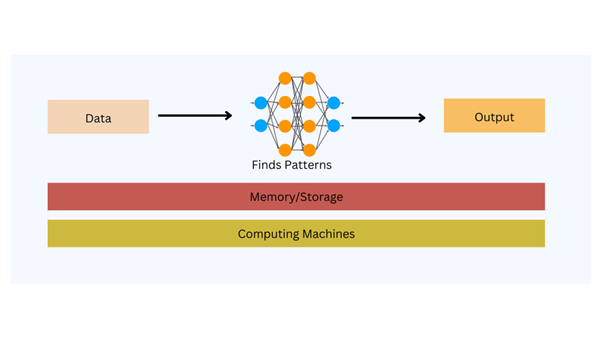 Image showing the basic workings of a machine-learning system.