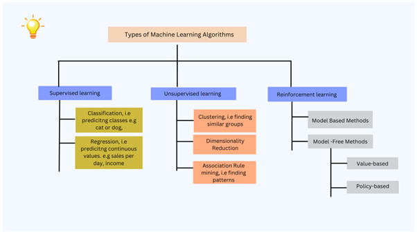 Image showing the classifications of machine learning.