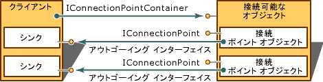 Diagram that shows the connection points on a client object and a connectable object.