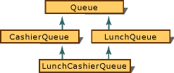 Diagram of a simulated lunch line.