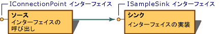 実装された接続ポイントを示す図。