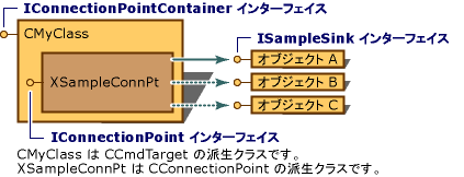 MFC を使用して実装された接続ポイントを示す図。