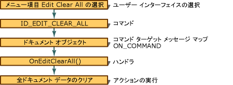 フレームワーク内のコマンド。