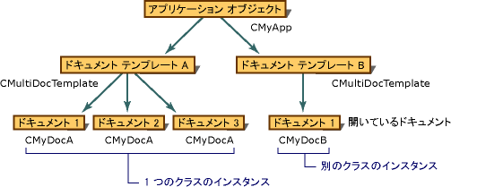 Diagram of an MDI application that has two document types.