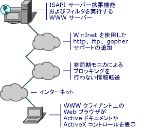 クライアント アプリケーションとサーバー アプリケーション。