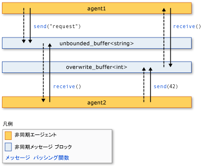 The components of the Agents Library.